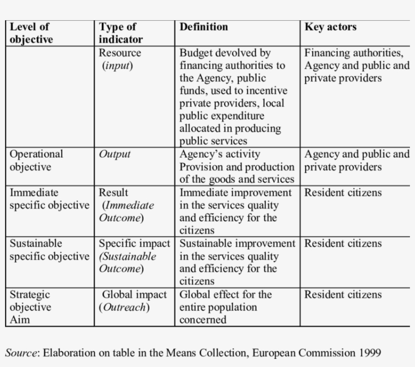 Definition Of Indicators By Level Of Objective - Number, transparent png download