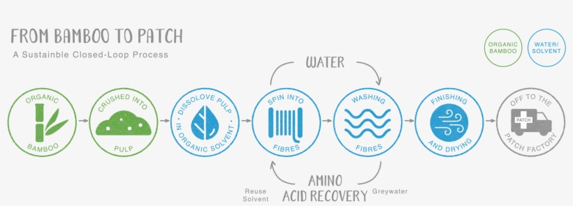 Our Production Process - Circle, transparent png download