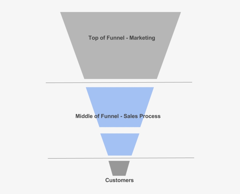 Definition Of A Sales Funnel - Sales Funnel, transparent png download