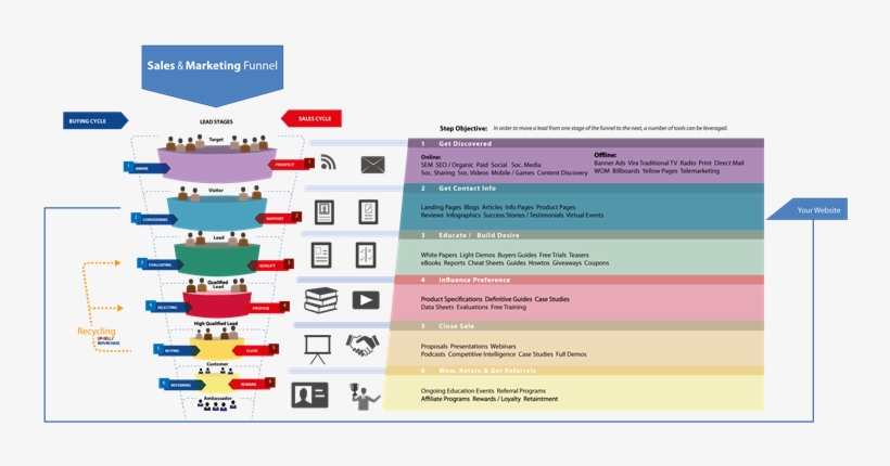 Definition Of The Sales Funnel Content Marketing Funnel