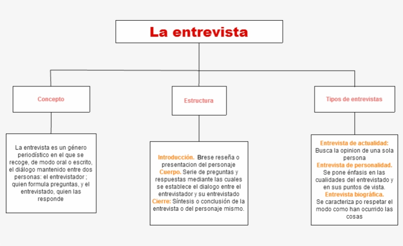 Untitled La Entrevista Concepto Tipos De Entrevistas - Printing, transparent png download