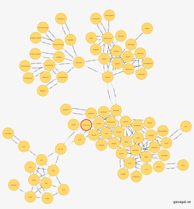 Gavagai Lexicon Graph Dumb Ass Min - Circle, transparent png download