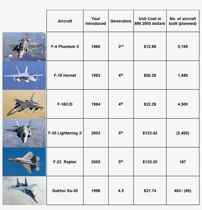If The Cost Of The F 22 And F 35 Fleets Is Justified - Lockheed Martin F-22 Raptor, transparent png download