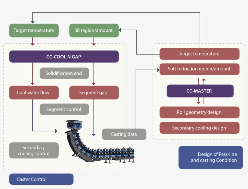 Role Of Cc-cool N Gap In Caster Control - Diagram, transparent png download