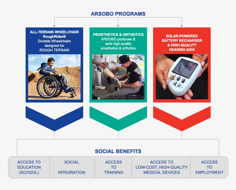 Program Results - Online Advertising, transparent png download