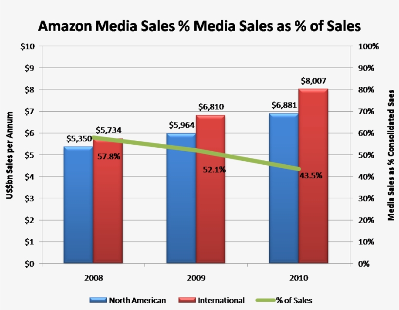 Amazon Vs Apple & Google - Male And Female Drug Use Statistics, transparent png download