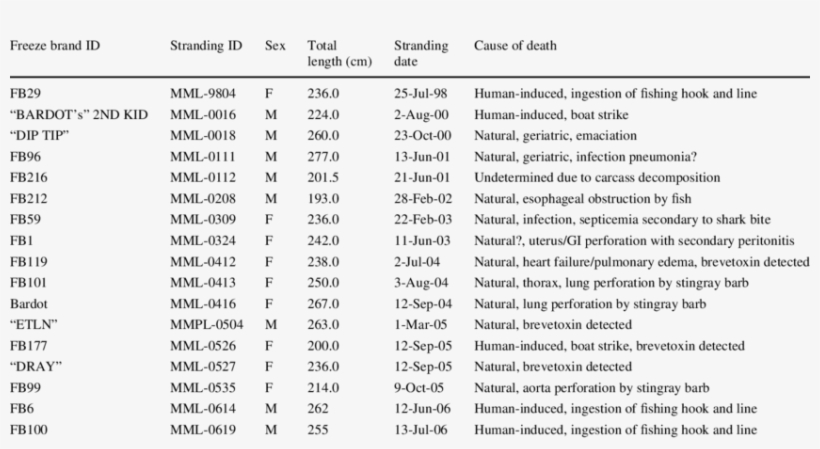 Known Or Suspected Causes Of Death For Each Stranded - Untitled, Illustration 43, In The Book Les Œuvres Burlesque, transparent png download