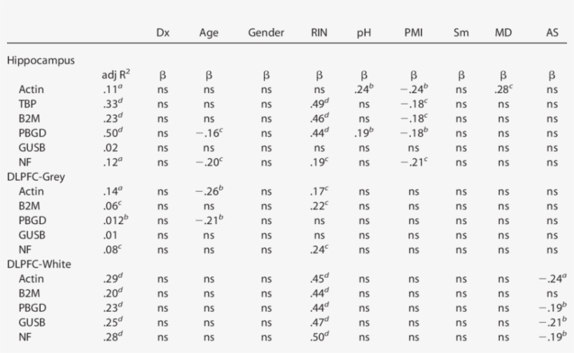 Multiple Regression Analysis In The Whole Cohort - Document, transparent png download