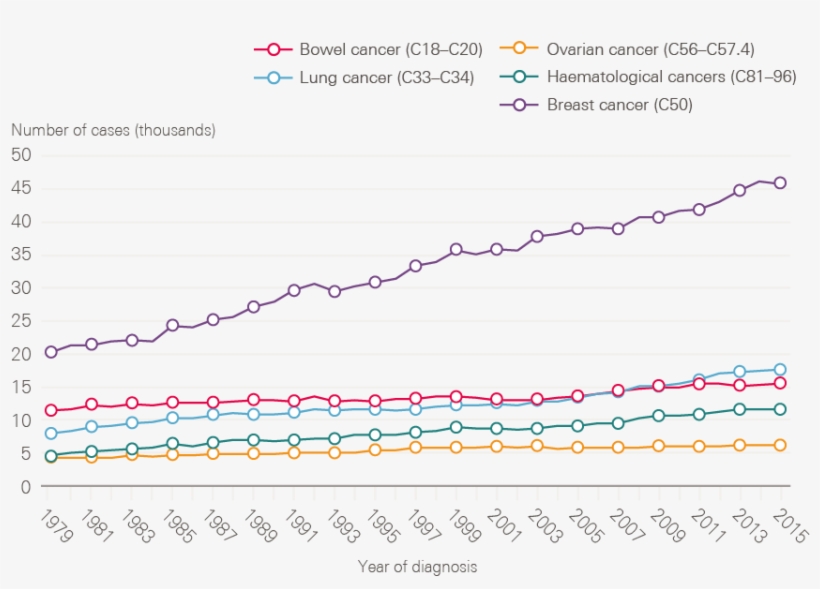 Data Provided By Cancer Research Uk, July - Plot, transparent png download