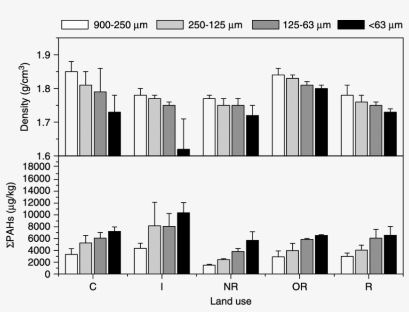 The Density Of Street Dust Particles And Total Pah - Diagram, transparent png download