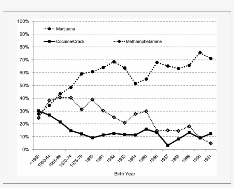 Variation In Detected Drug Use By Birth Cohort Among - Deforestation In Fiji Graph, transparent png download