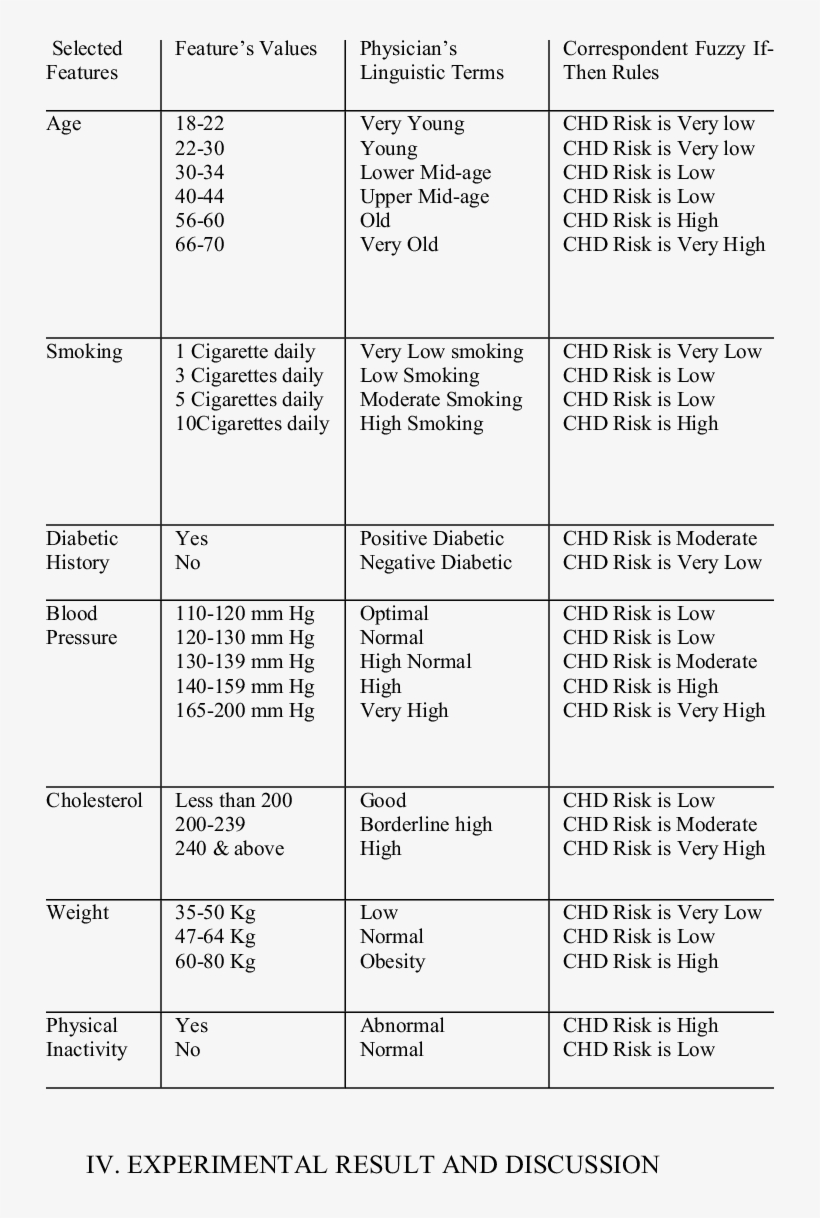 Linguistic Variables Of Coronary Heart Disease Risk - Document, transparent png download