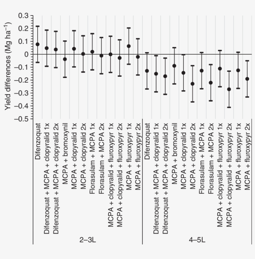 The Effect Of Herbicide Treatments And Stage Of Application - Number, transparent png download