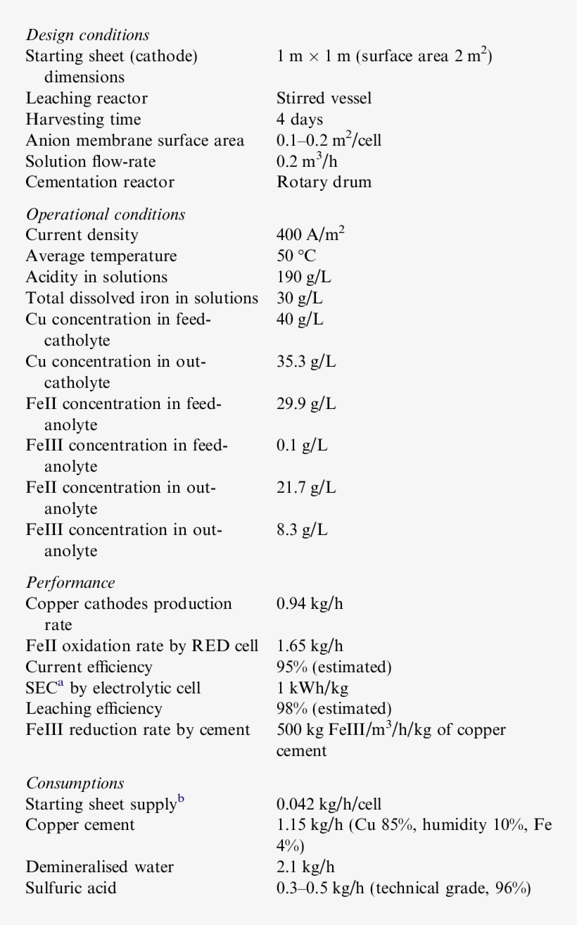 Process Parameters For Red Electro Winning-cu Cement - Document, transparent png download