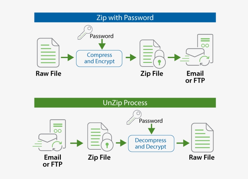 After Zipping Files With Goanywhere Mft, The Resulting - Diagram, transparent png download