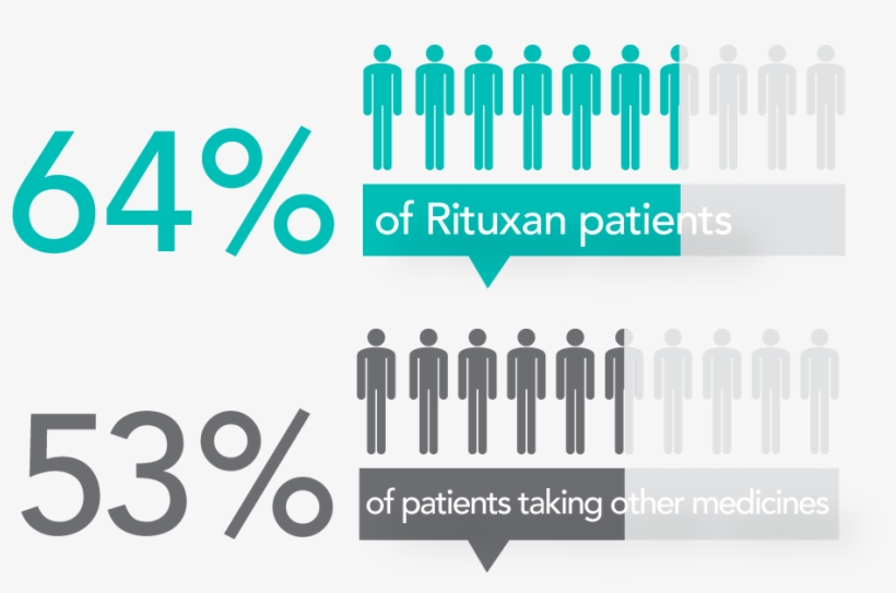 Rituxan Gcc Was Shown To Work As Well As Cyc Aza - Graphic Design, transparent png download