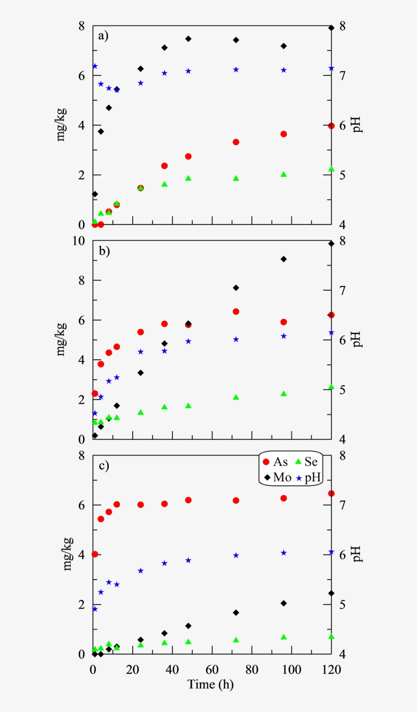 Leachate Ph Trends And Concentrations Of As, Mo, And - Diagram, transparent png download