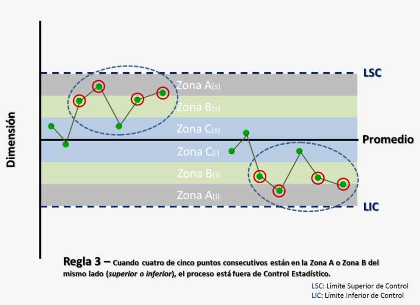 Cuando Ocho O Más Puntos Consecutivos Están En Solo - Proceso Fuera De Control Estadistico, transparent png download