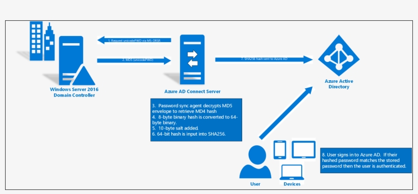 Detailed Password Flow - Ad Connect, transparent png download