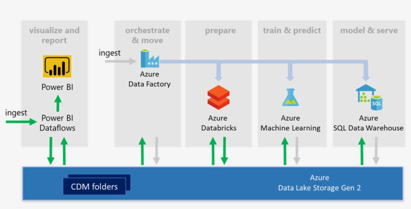 Cdm Folders Workflow Diagram - Databricks, transparent png download