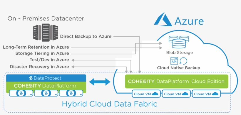 Consolidate Secondary Data On Azure - Cohesity Dr To Azure, transparent png download