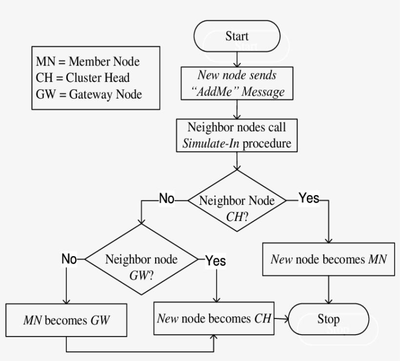 Describes New Node Joining In Cnet - Diagram, transparent png download