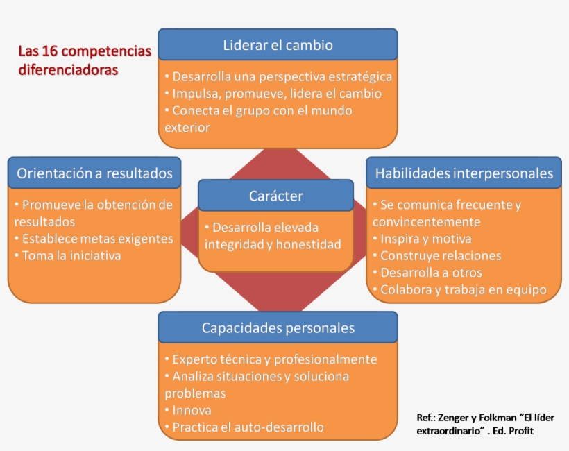 La Literatura En Torno Al Liderazgo Aparecida En Los - Competencias De Un Lider, transparent png download