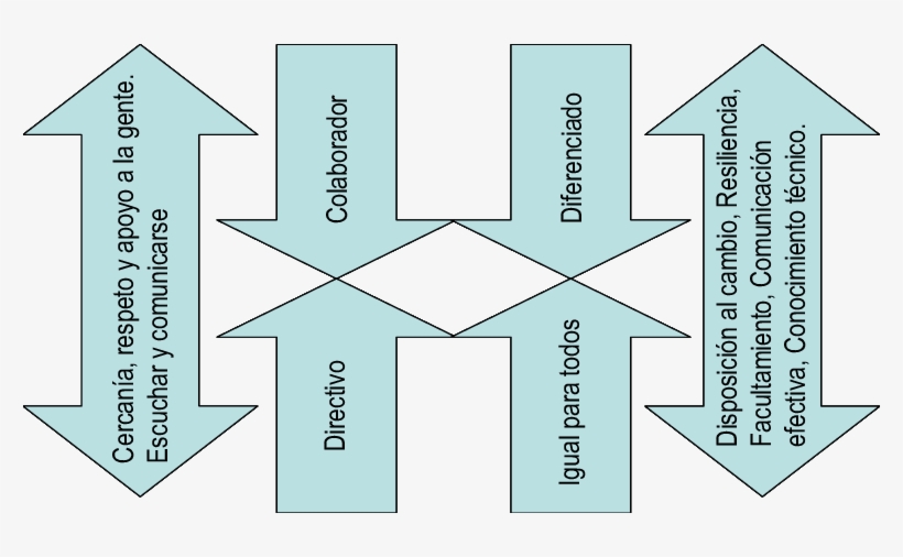 Percepcin Del Liderazgo Por Diferentes Niveles - Diagram, transparent png download