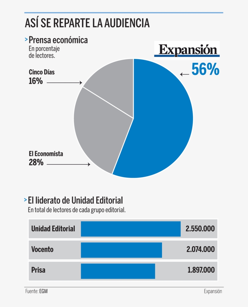 Expansión Crece Un 10% En Audiencia Y Consolida Su - Expansion, transparent png download