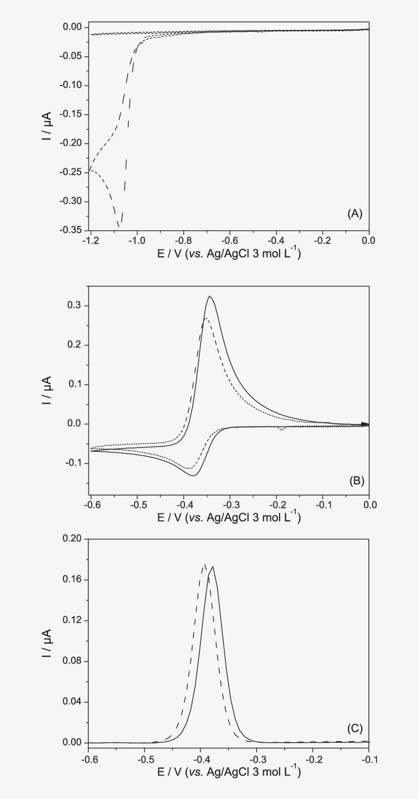 Cyclic Voltammograms For A Ph - Diagram, transparent png download