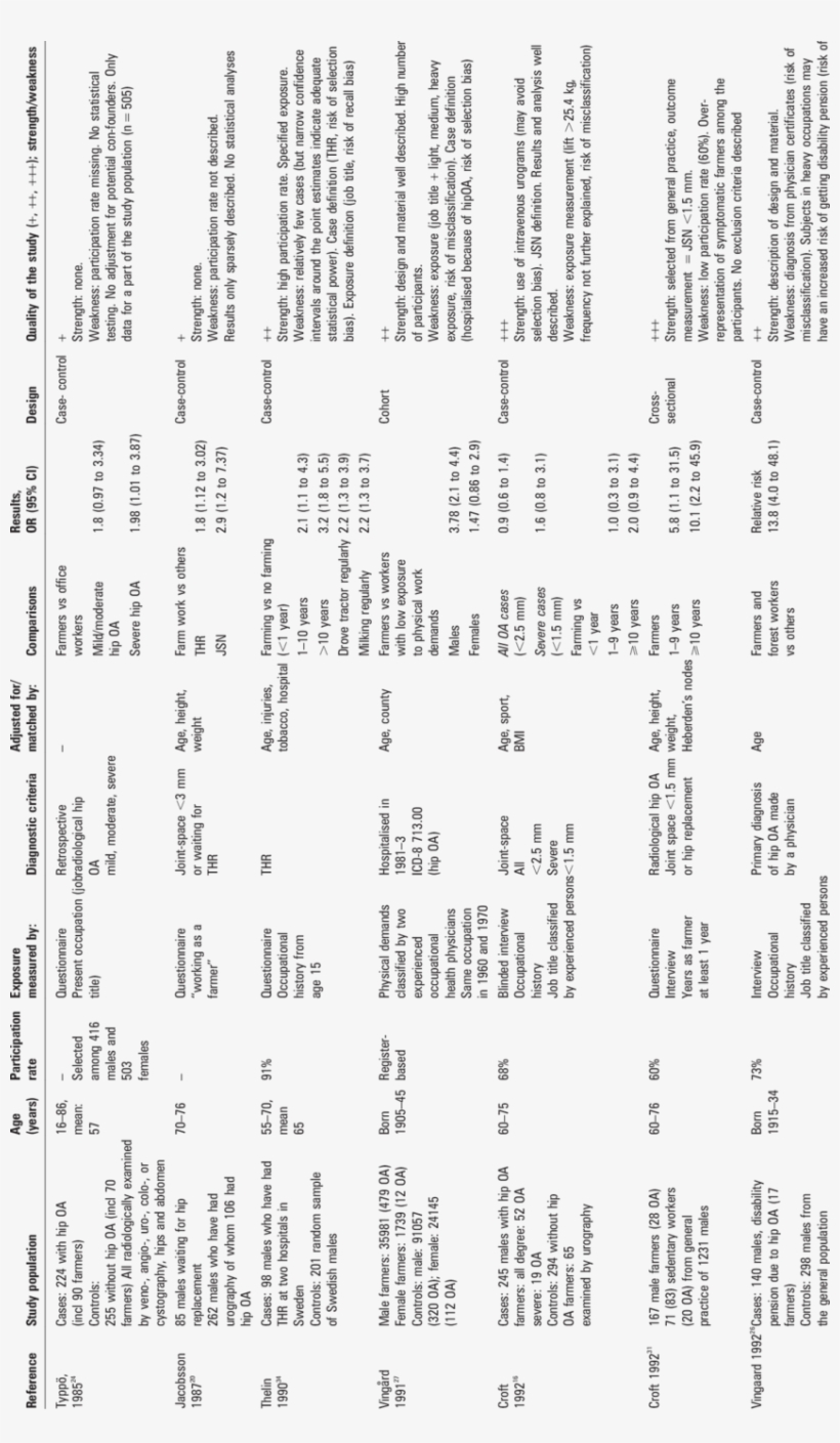Hip Osteoarthritis And Occupations Which Involve Heavy - Document, transparent png download