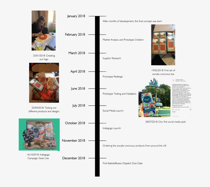 Timeline - - Architecture, transparent png download