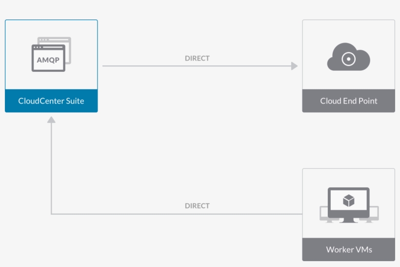 Unimpeded Connectivity Exists Between The Cloudcenter, transparent png download