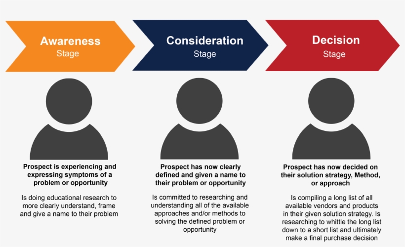Buyers Journey Graphic For Blogs - Circle, transparent png download