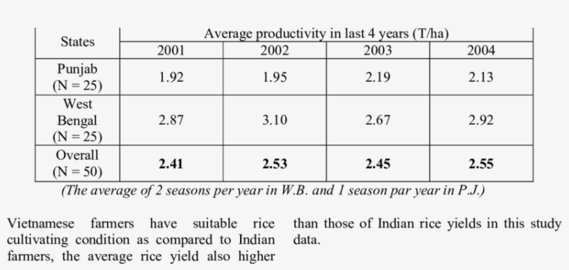 Average Rice Productivity In Last 4 Years - Number, transparent png download
