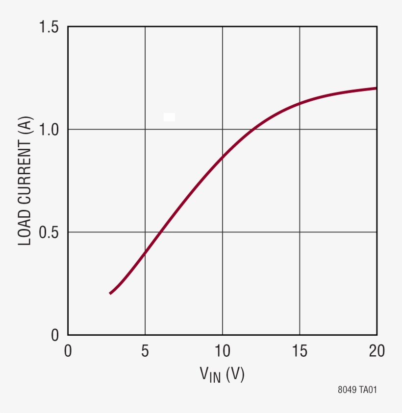 Ltm8049 Performance Graph - Diagram, transparent png download