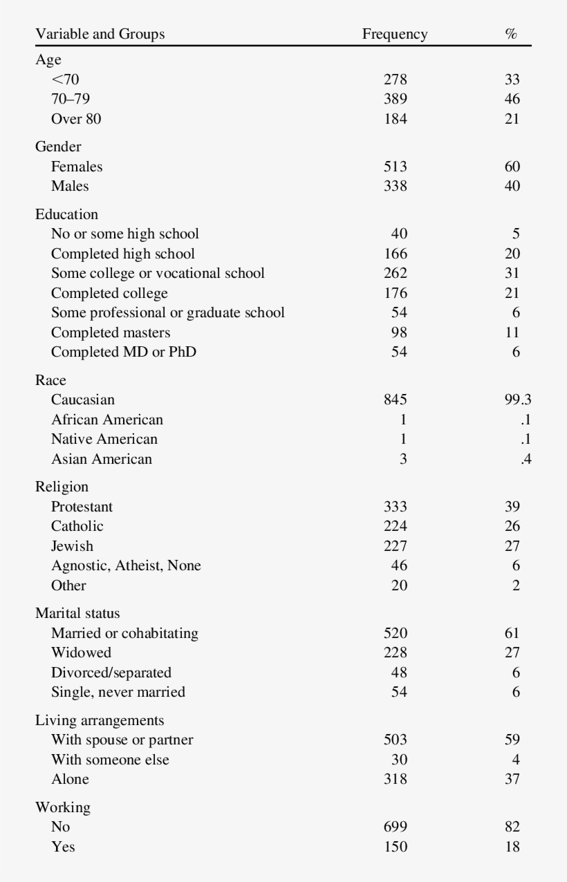 Demographic Characteristics Of The Rutgers Aging And - Familles De Cattenom Et Sentzich De 1681, transparent png download