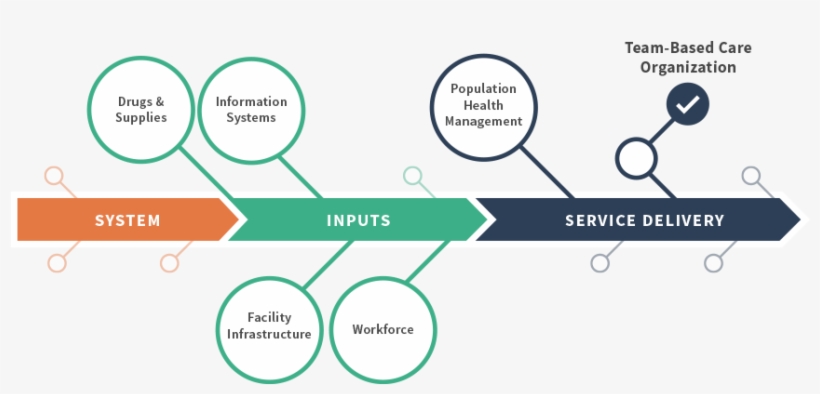 Team Based Care Organization - Diagram, transparent png download