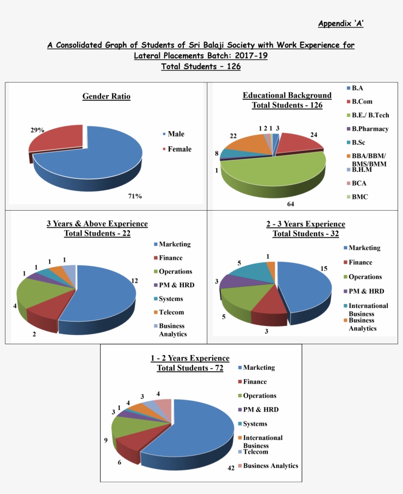 A Consolidated Graph Of Students Of Sri Balaji Society - Circle, transparent png download