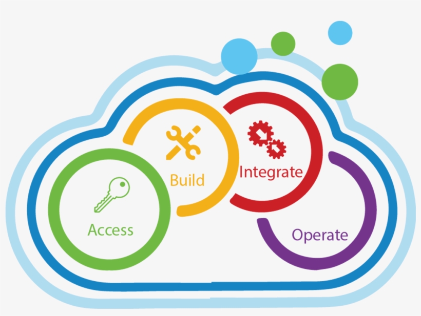 Cloud Development Services Features - Lab Updates, transparent png download