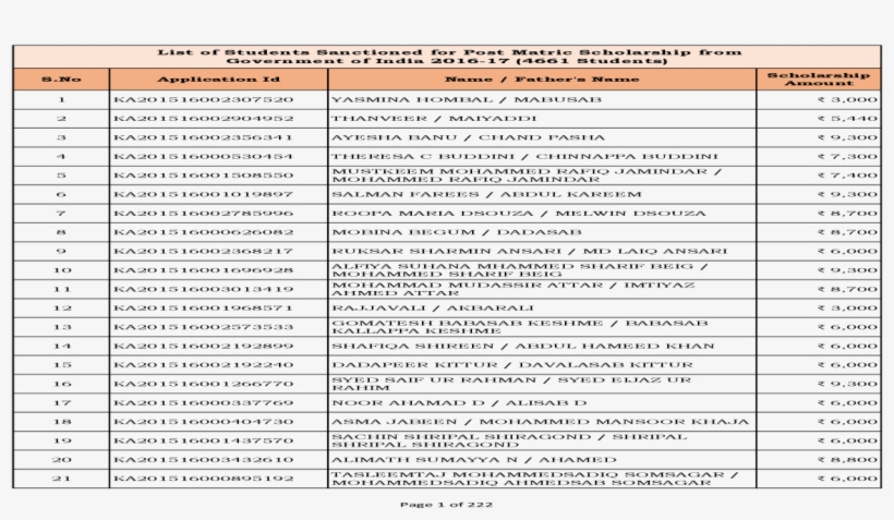 List Of Students Sanctioned For Post Matric Scholarship - Document, transparent png download