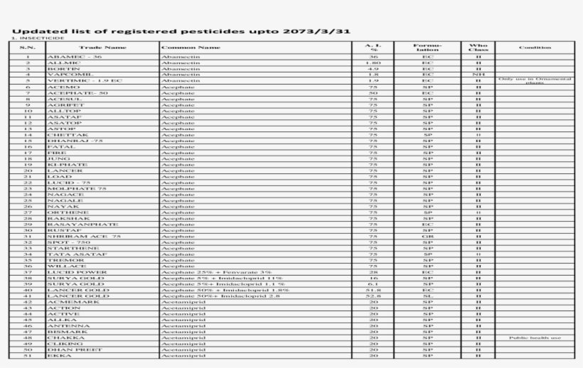 Updated List Of Registered Pesticides Upto 2073/3/ - Monochrome, transparent png download
