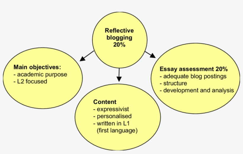 Establishing The Reflective Blogging Task - Diagram, transparent png download