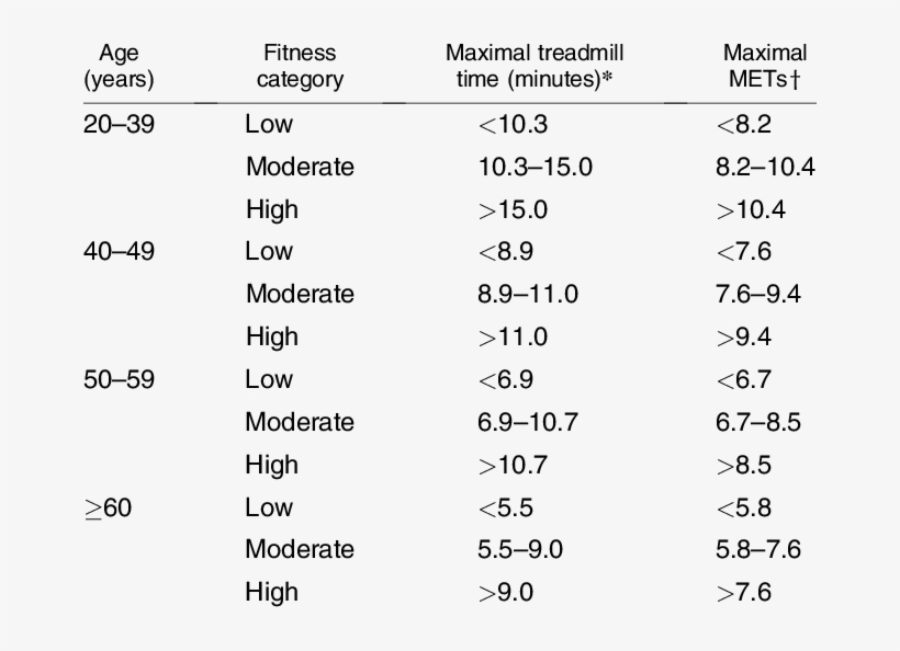 Age-specific Cardiorespiratory Fitness Classifications - Cardiorespiratory Fitness Classification Mets, transparent png download
