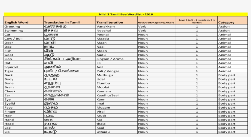 Nilai 3 Tamil Bee Wordlist - Ondokuz Mayıs University, transparent png download