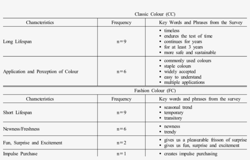 Characteristics Of Classic Colour And Fashion Colour - Number, transparent png download