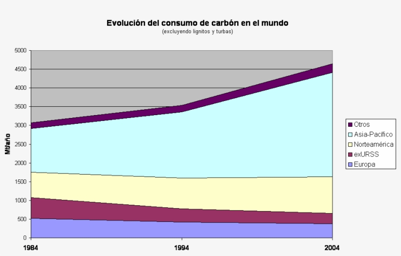 Consumo Carbon Mundo - Evolucion Del Consumo Del Carbon, transparent png download