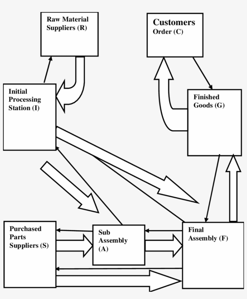 The Single Arrows And The Double Arrows Show The Movement - Diagram, transparent png download