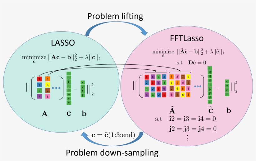 Large-scale Lasso In The Fourier Domain - Circle, transparent png download