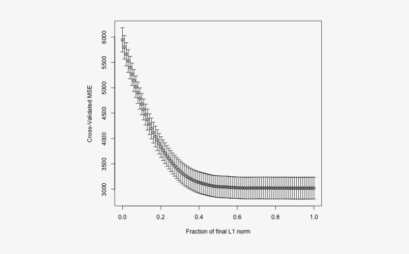 Images/lasso Fig 01 - Lasso Fraction Of Final L1 Norm, transparent png download